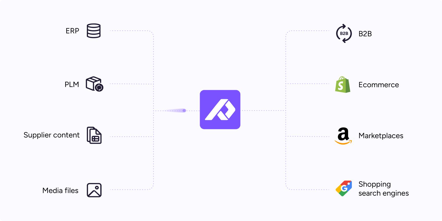 Plytix-connections